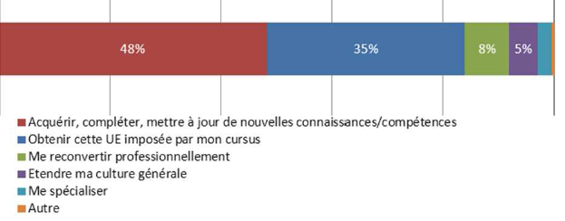 48% des inscriptions pour approfondir des pratiques professionnelles