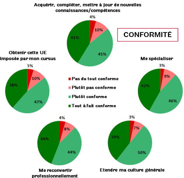 Conformité