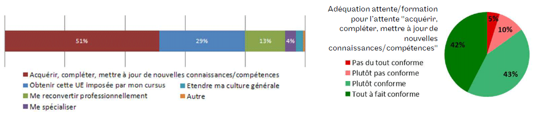 1 % des inscriptions ont été prises pour approfondir des pratiques professionnelles et les enseignements pris dans cet objectif ont répondu à cette attente 