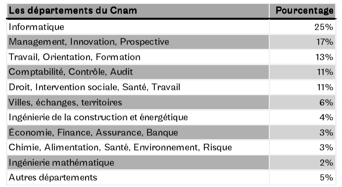 La démarche de reconversion