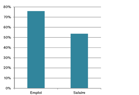 Salaires