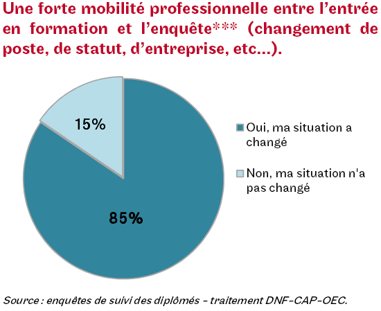 Une forte mobilité professionnelle