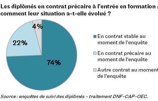 Les diplômés en contrat précaire