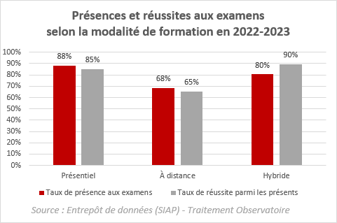 Taux de présences et réussites aux examens du Cnam en 2022-2023